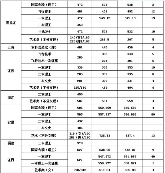沈阳航空航天大学分数线