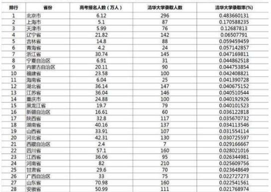 正常人考上清华有多难