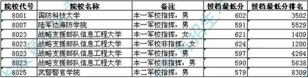 军校在安徽的招生录取分数线