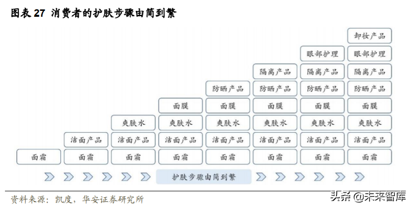 化妆品行业深度研究与投资策略：重点配置品牌端和渠道端