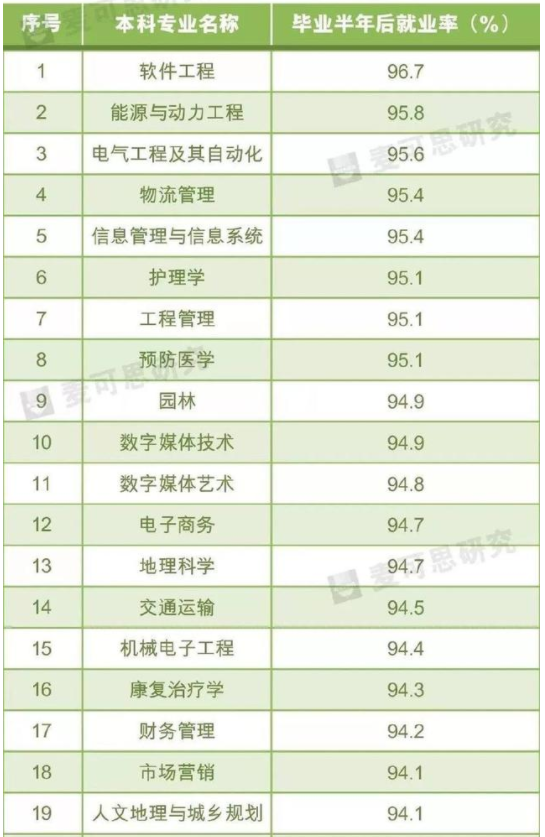 就业率好的专业排名前50