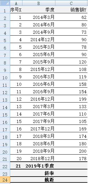 财务管理中需要用线性回归分析法预测数据趋势，看Excel如何实现！