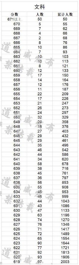 2018云南文理科一分一段表明细