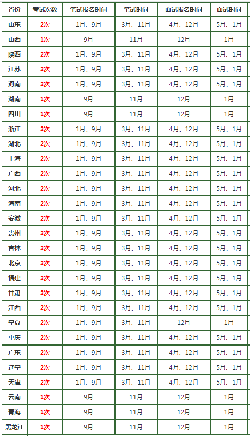 教师资格证考试一年考几次