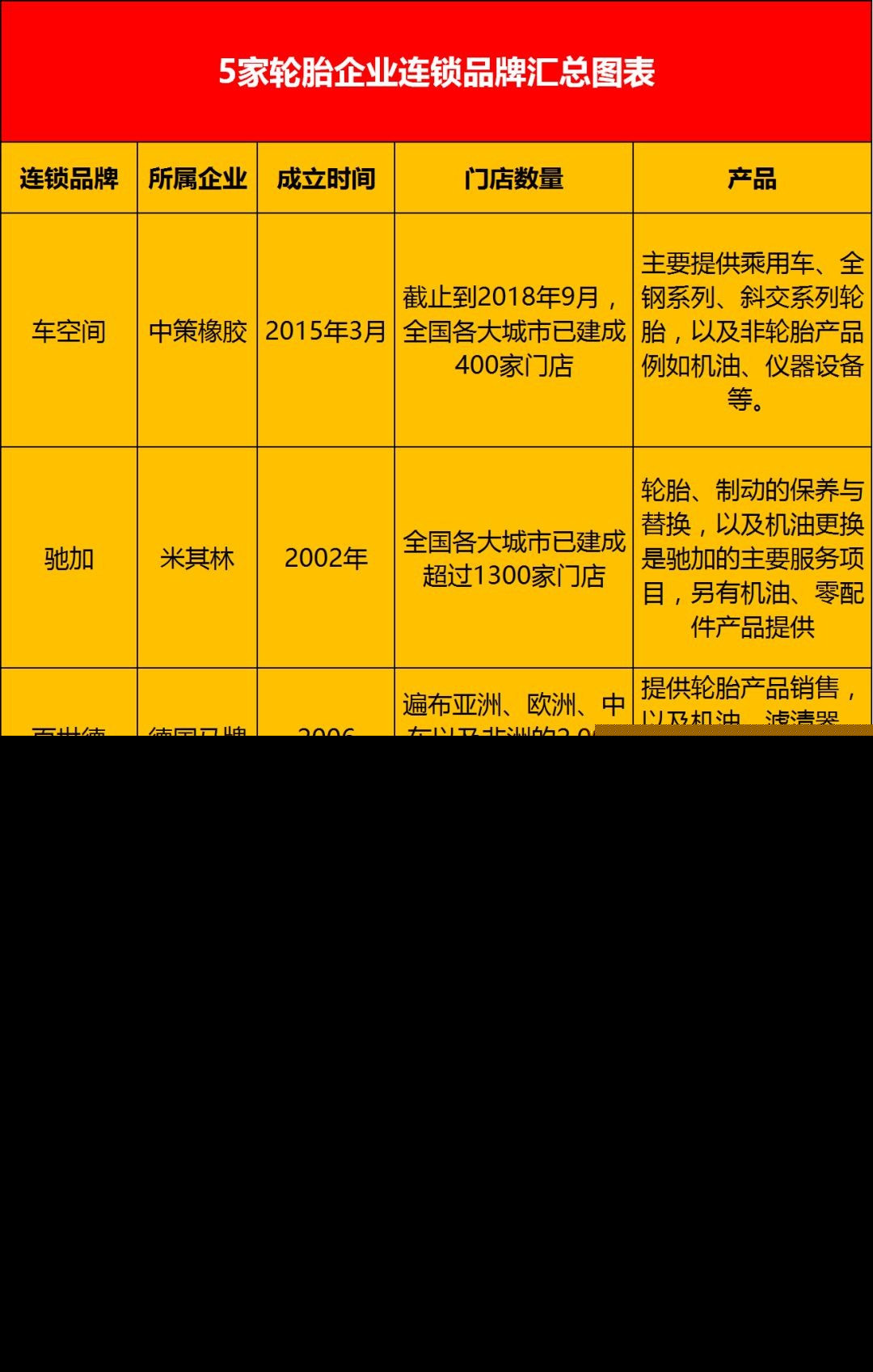 轮胎厂家的连锁店，哪家最值得加盟？