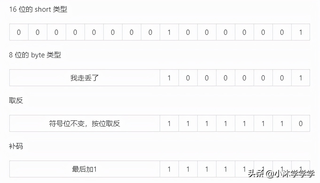 Java17基础数据类型的相互转换