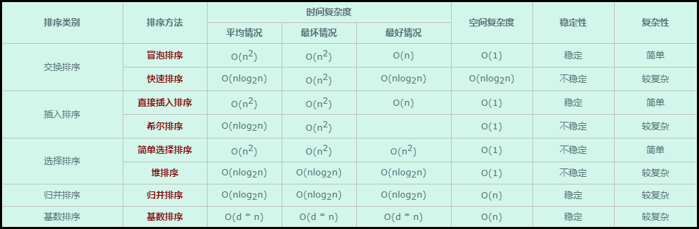 硬核！C语言八大排序算法，附动图和详细代码解释