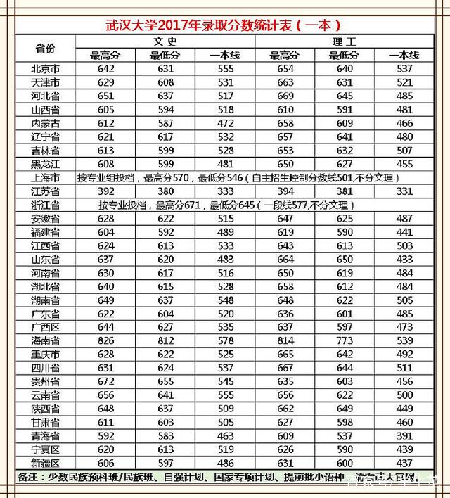 考武汉大学需要多少分