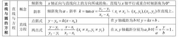 直线与圆的方程