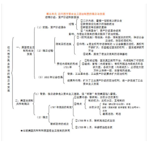 高中历史必修一思维导图