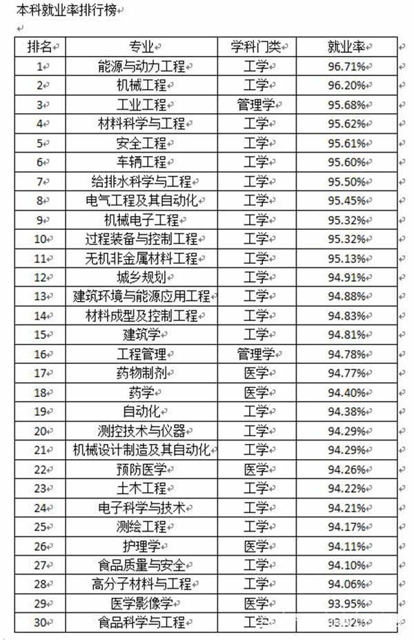 2019年就业率比价高的专业