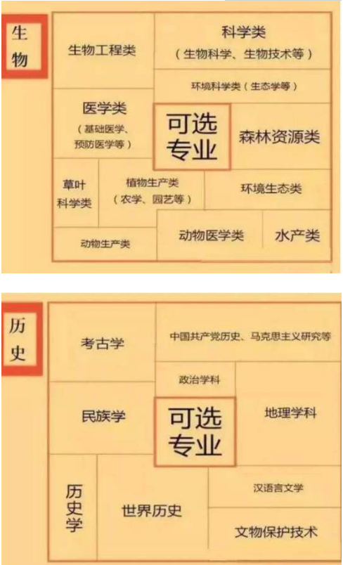 新高考6选3对应专业