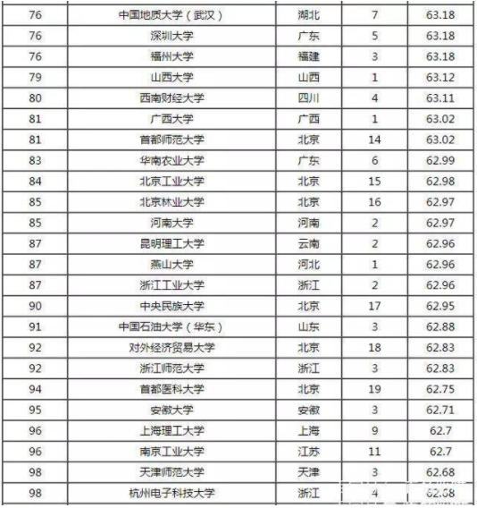全国最好大学排名前100