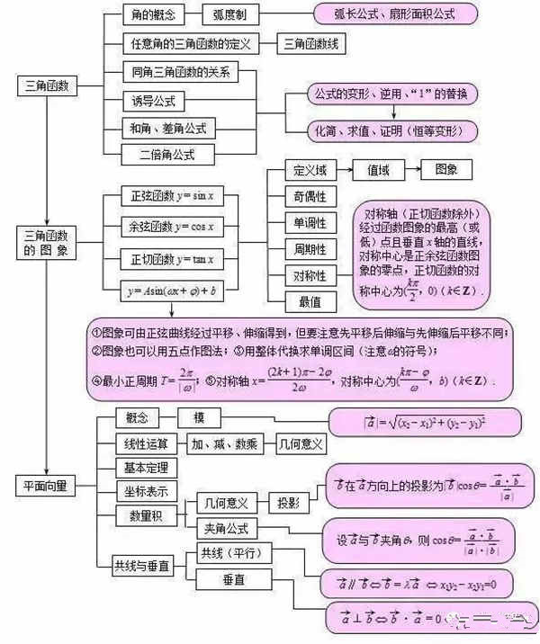 高中数学思维导图