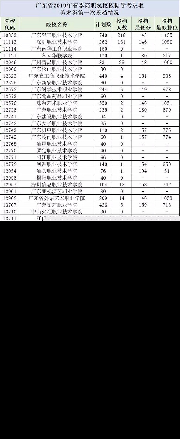2019年广东分类考试美术类录取分数线