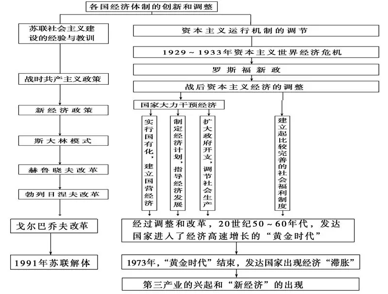 高中历史必修二知识点框架图