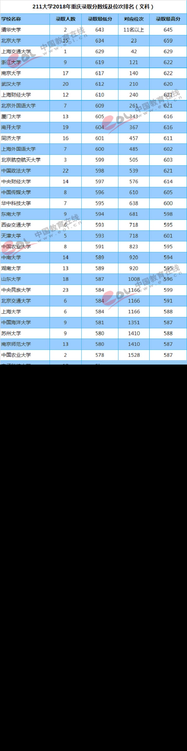 重庆（文科）投档分数线及位次排名