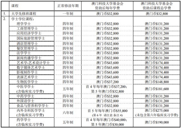 澳门科技大学学费收费标准