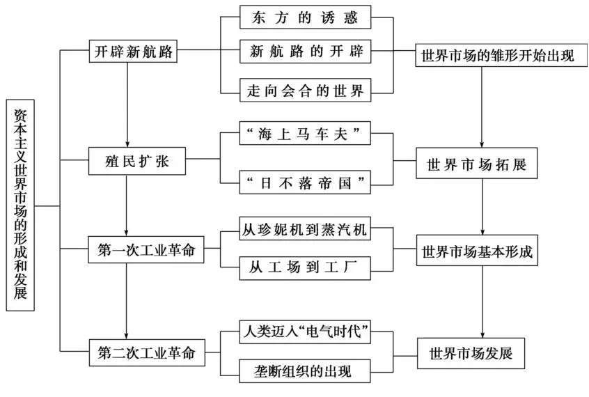 高中历史必修二知识点框架图