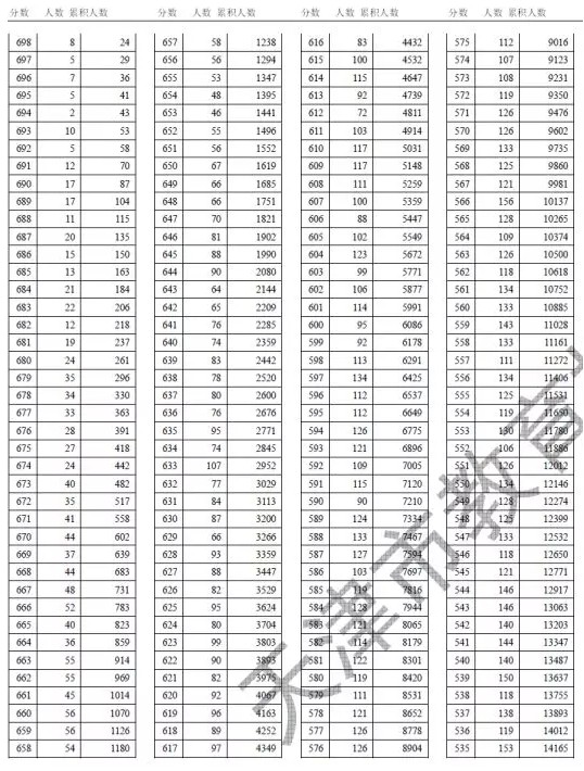 2018天津文理科一分一段表明细