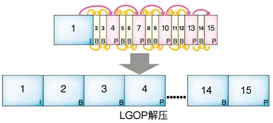 视频播放——解码和封装文件