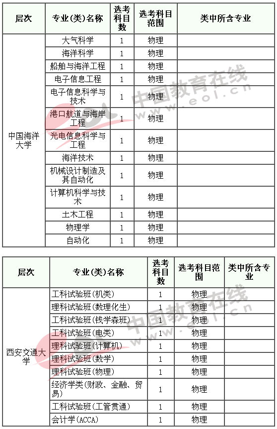 985大学新高考对科目选择的要求