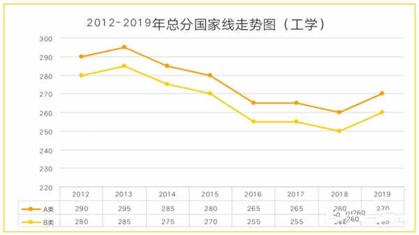历年考研国家线汇总