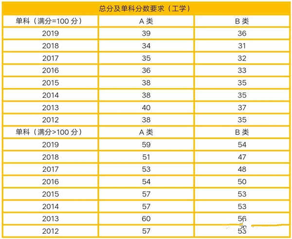 历年考研国家线汇总