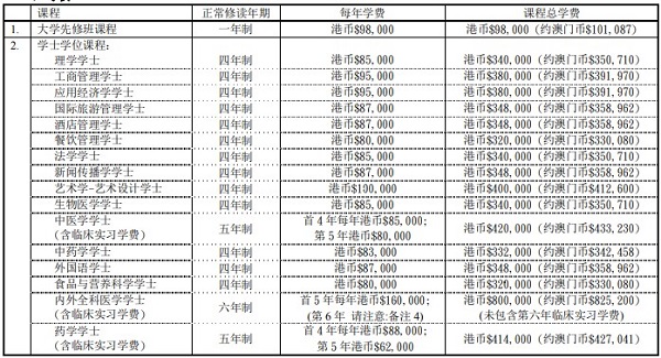 非澳门居民学费收费标准