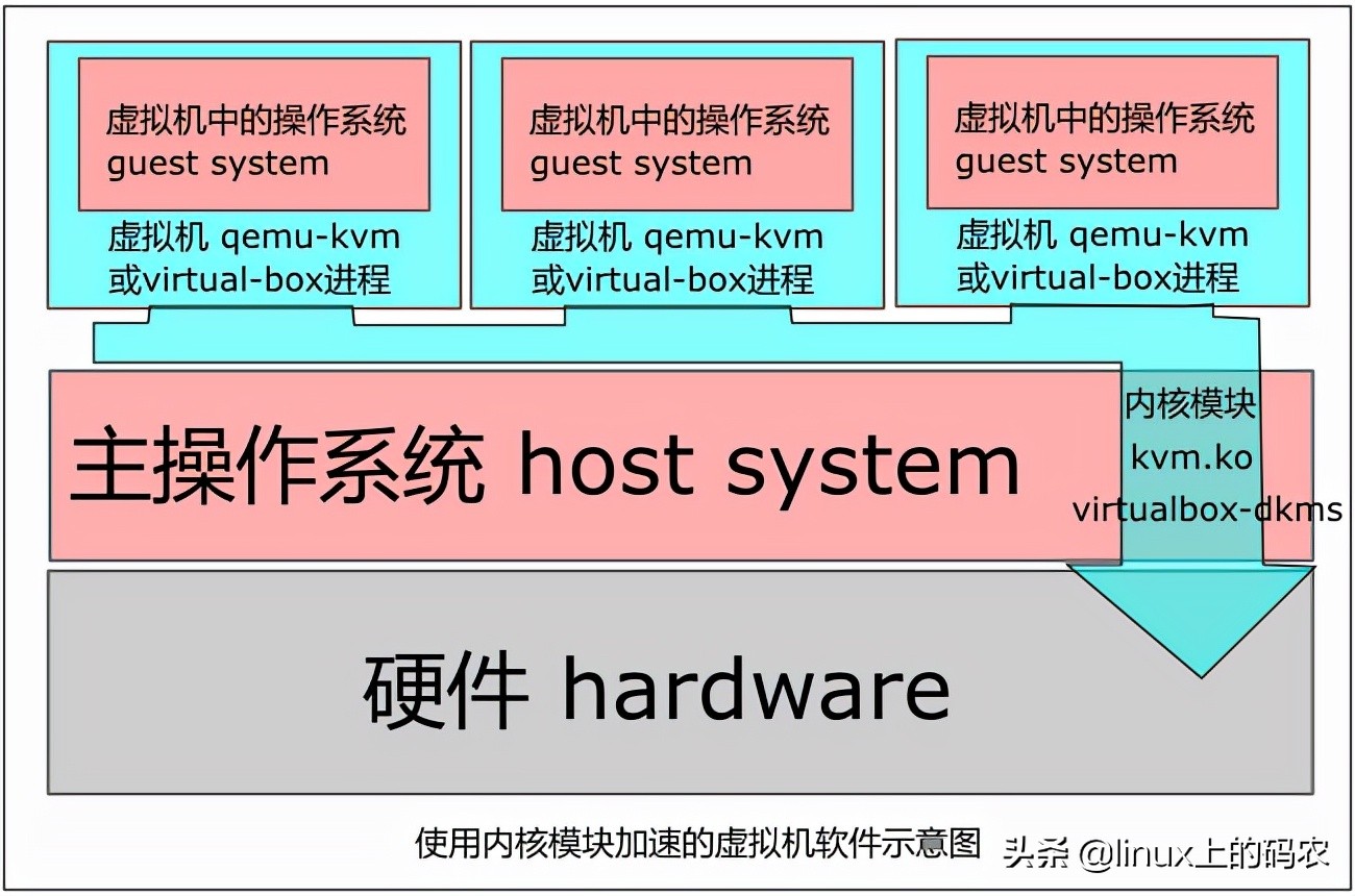 linux系统下，我也用虚拟机——linux虚拟机随笔