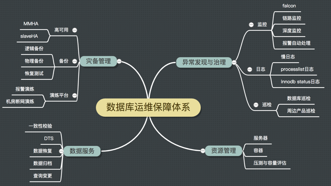 美团MySQL数据库巡检系统的设计与应用