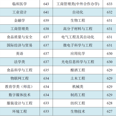 2018江南大学在各省录取分数线