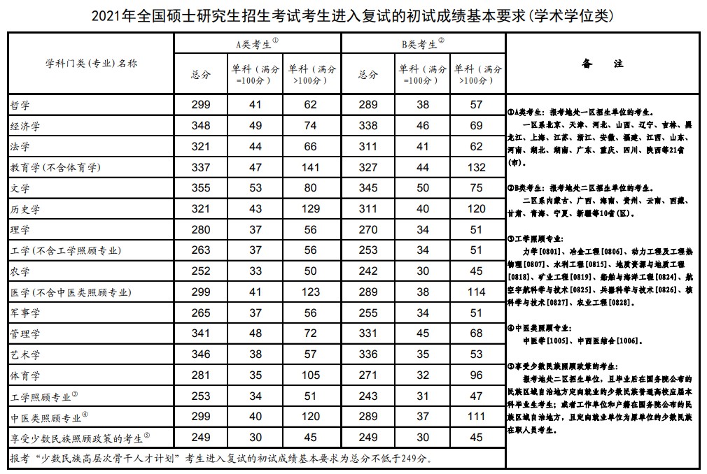 2021年考研国家线是多少