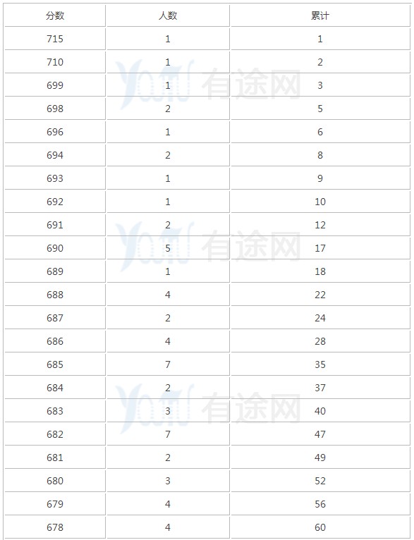 2018江西文理科一分一段表明细