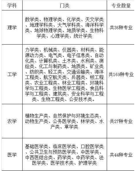 理科生可以报考的专业类别