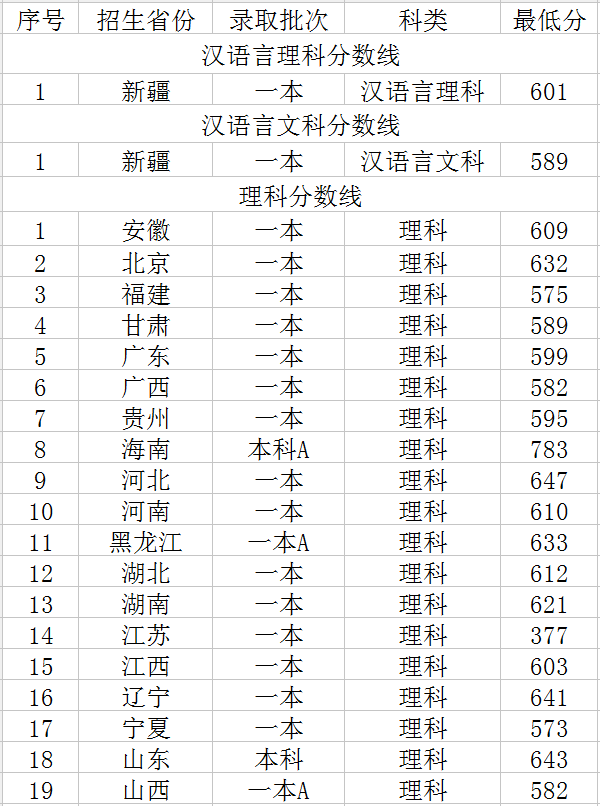 北京外国语大学录取分数线是多少