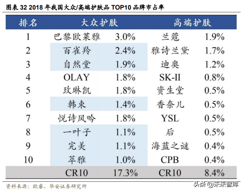 化妆品行业深度研究与投资策略：重点配置品牌端和渠道端