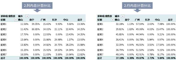 这就是史上最全最强大的透视表数据透视表功能？
