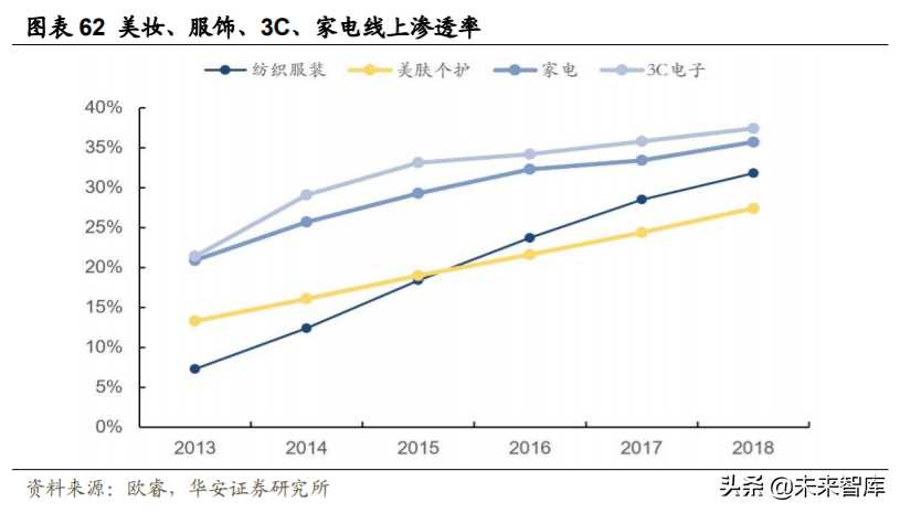 化妆品行业深度研究与投资策略：重点配置品牌端和渠道端