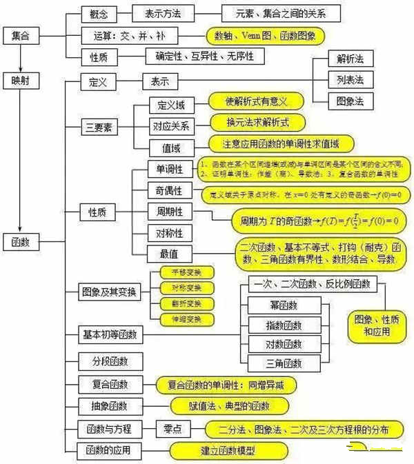 高中数学思维导图