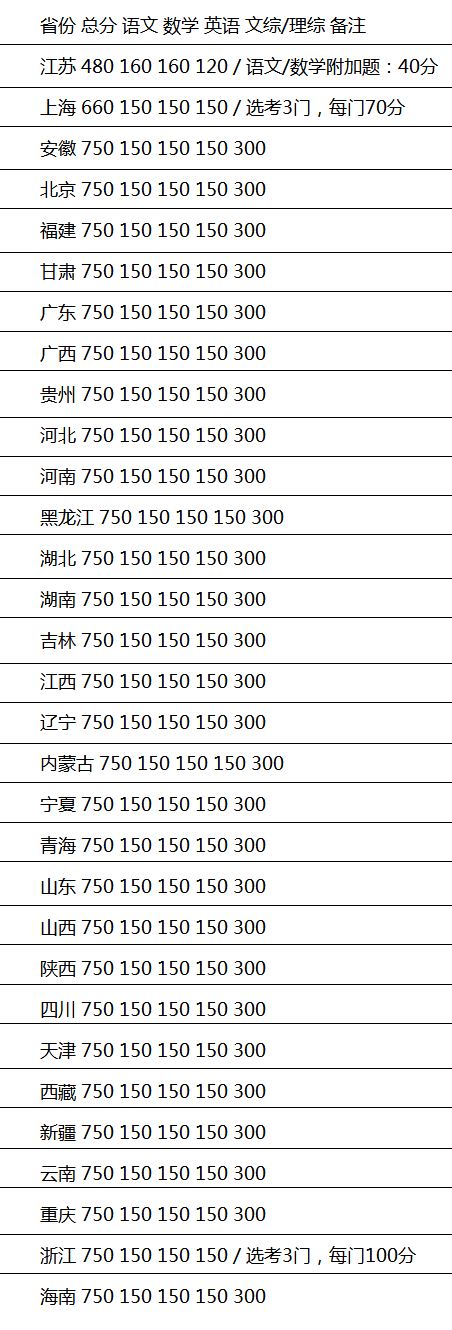 全国各省市高考总分
