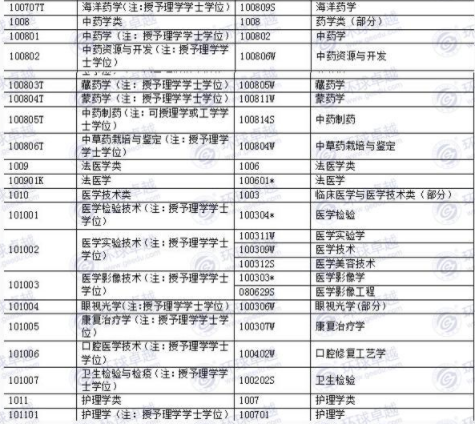 国家执业药师资格考试报考专业参考目录