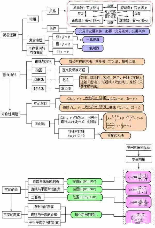 高中数学思维导图