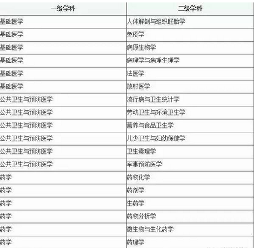 护理学专业能跨考的专业有哪些