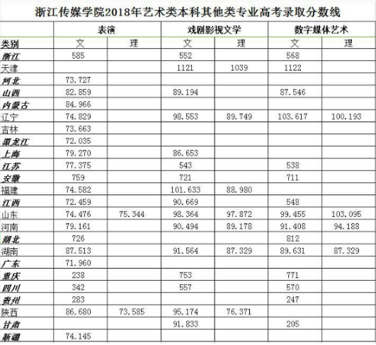 浙江传媒大学在各省录取分数线