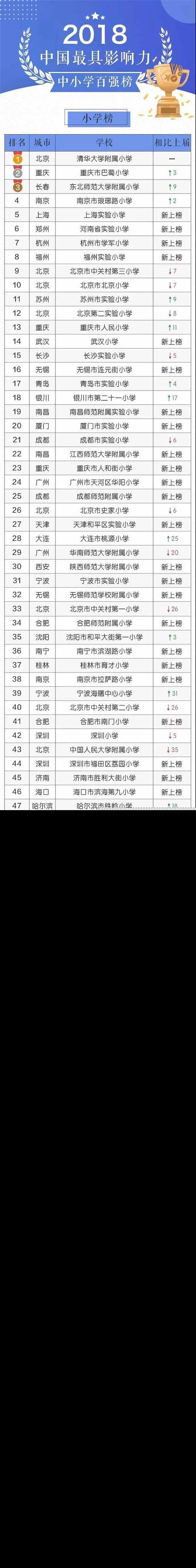 2018全国中小学百强榜单