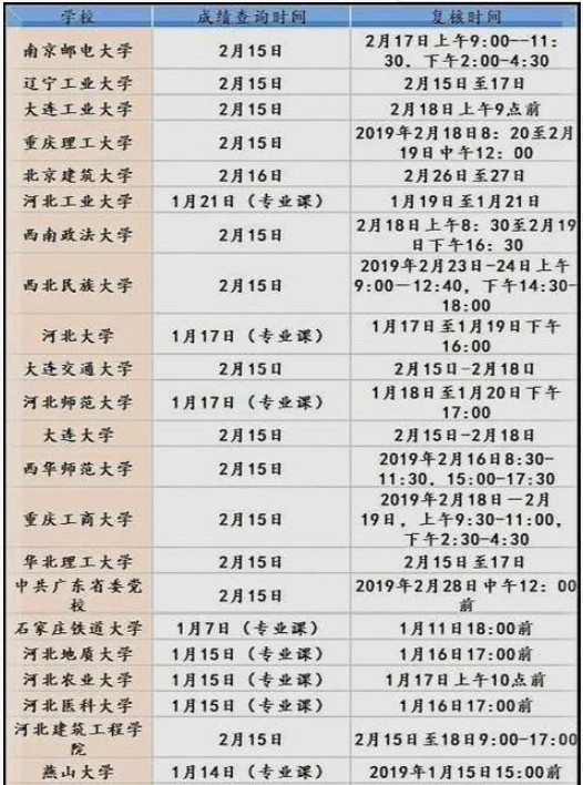 2019年各大学考研初试成绩查询时间
