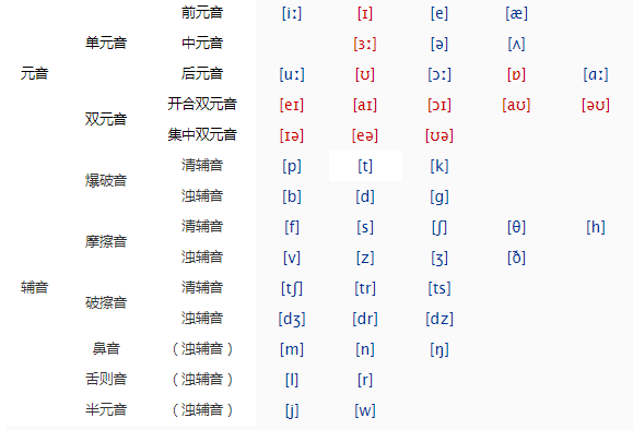 48个英语音标发音表
