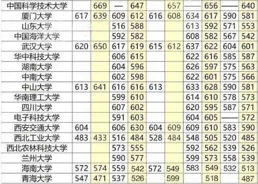 211大学录取分数线是多少