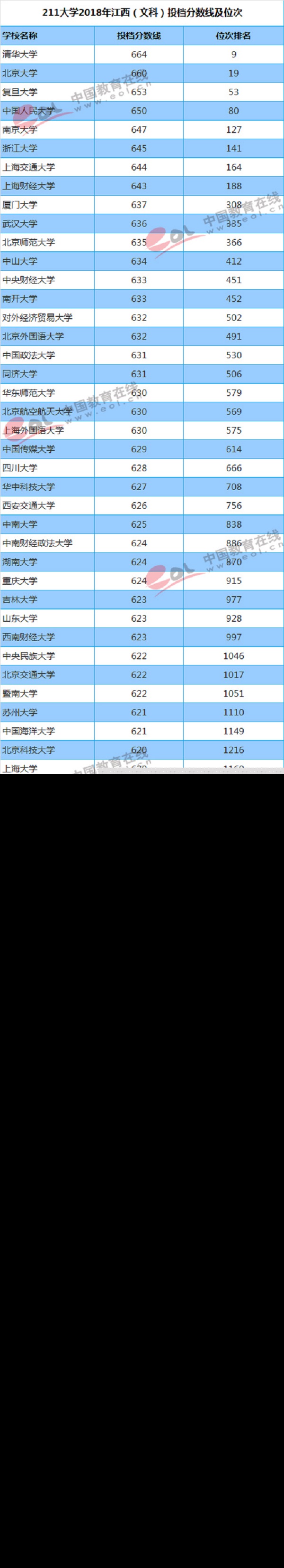 江西（文科）投档分数线及位次排名